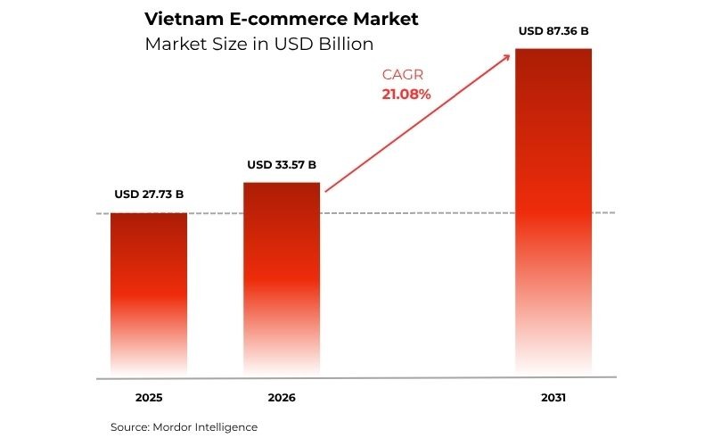 Vietnam E-commerce Market Growth (2026–2031)
