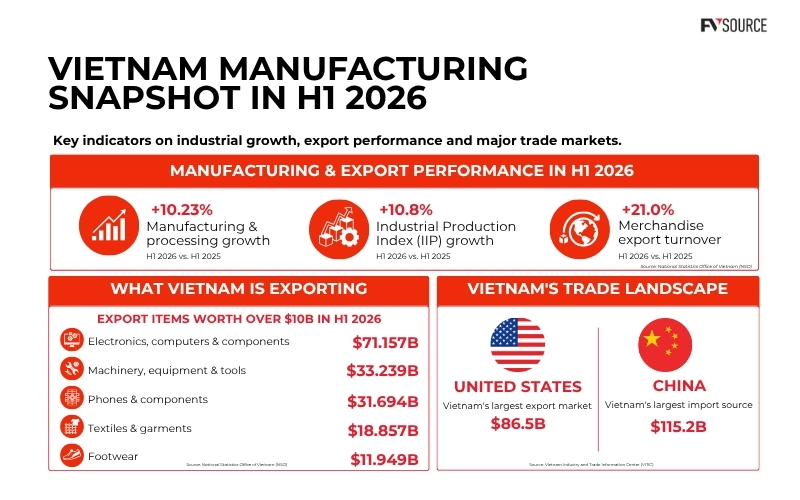 Vietnam manufacturing snapshot in H1 2026