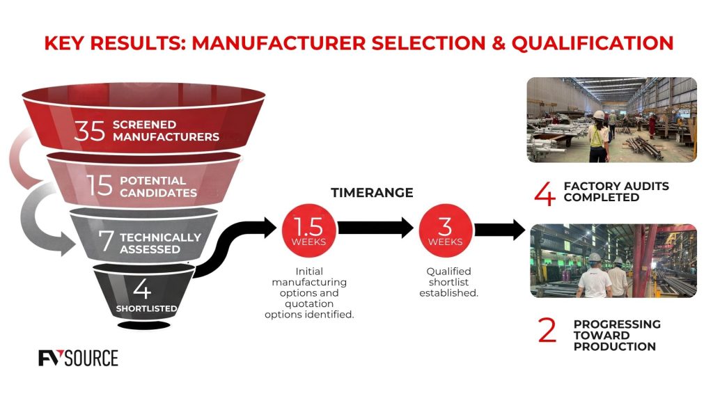 Infographic showing the steel manufacturing supplier selection process, featuring a 5-stage funnel from 35 screened candidates to 2 qualified manufacturers with EXC3 certification.